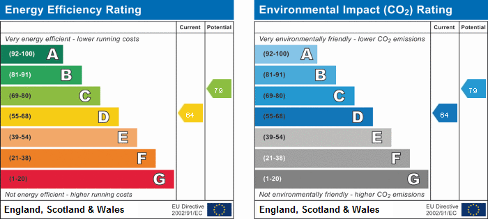 EPC Summary for 2 Bedroom Apartment, London Road, Derby Centre